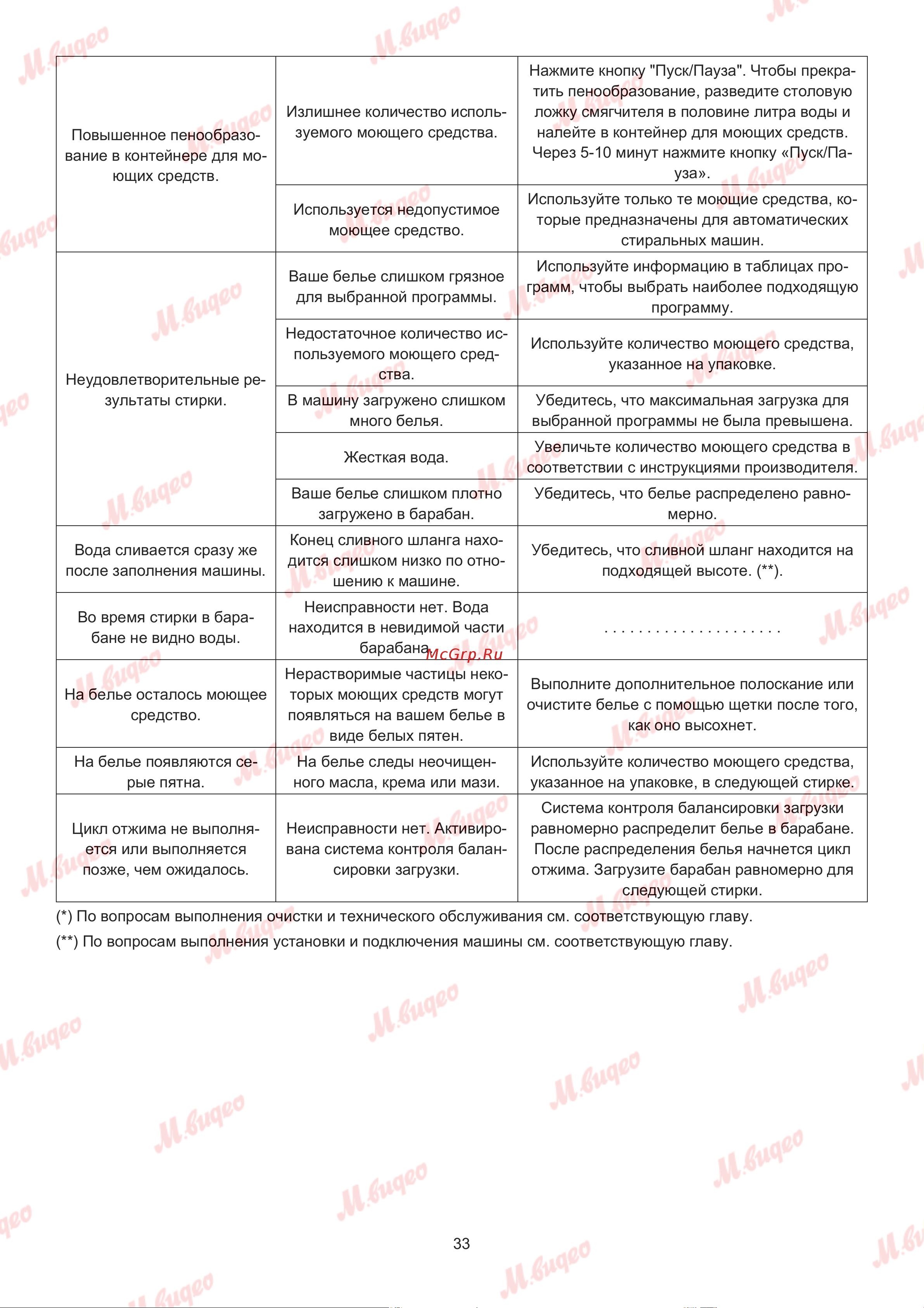 De Dietrich DWF394QWE Руководство по эксплуатации онлайн [33/36] 887573